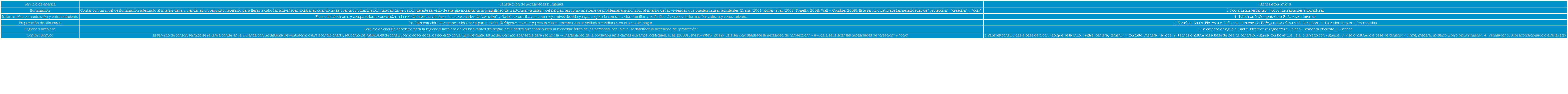 Servicios de energ&iacute;a y umbrales de satisfacci&oacute;n de necesidades
								humanas
