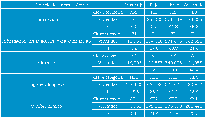Distribuci&oacute;n de hogares en las categor&iacute;as de las variables
								analizadas