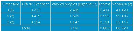 Resumen del modelo de an&aacute;lisis de correspondencias
								m&uacute;ltiple