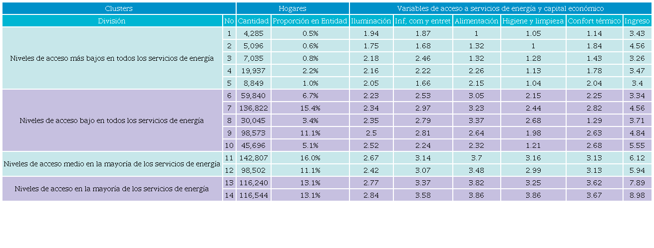 Conformaci&oacute;n de cl&uacute;steres de hogares en funci&oacute;n del acceso a los
								servicios de energ&iacute;a y su capital econ&oacute;mico