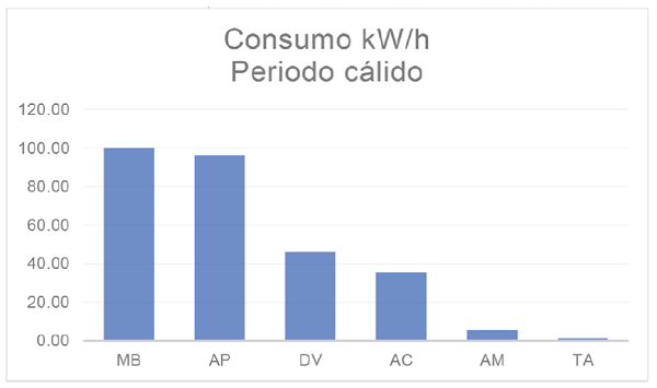 Gráfica de consumo energético en el periodo cálido