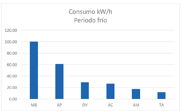 Gráfica de consumo energético en el periodo frío