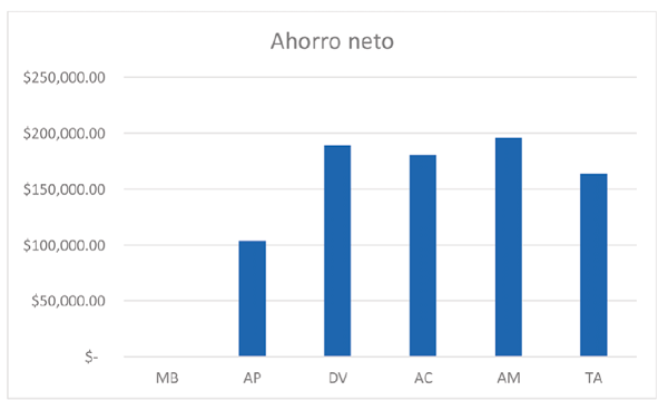 Gráfica de ahorro económico de cada una de las
alternativas