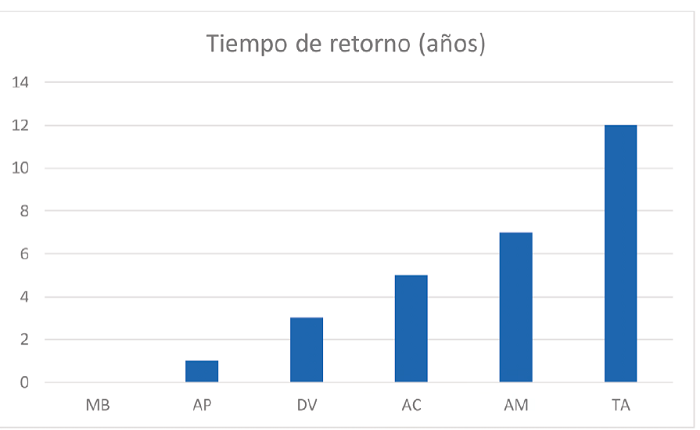 Tiempo de retorno de inversión