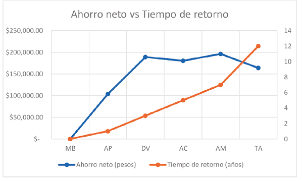 Comparativa del ahorro neto versus tiempo de
retorno