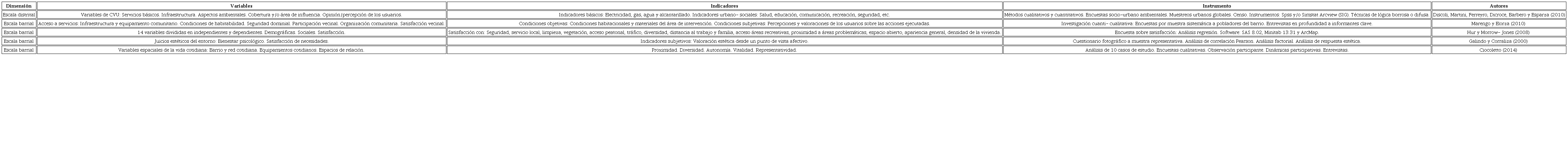 Esquema de s&iacute;ntesis comparativa de diferentes estudios acotando su dimensi&oacute;n, variables, indicadores e instrumento