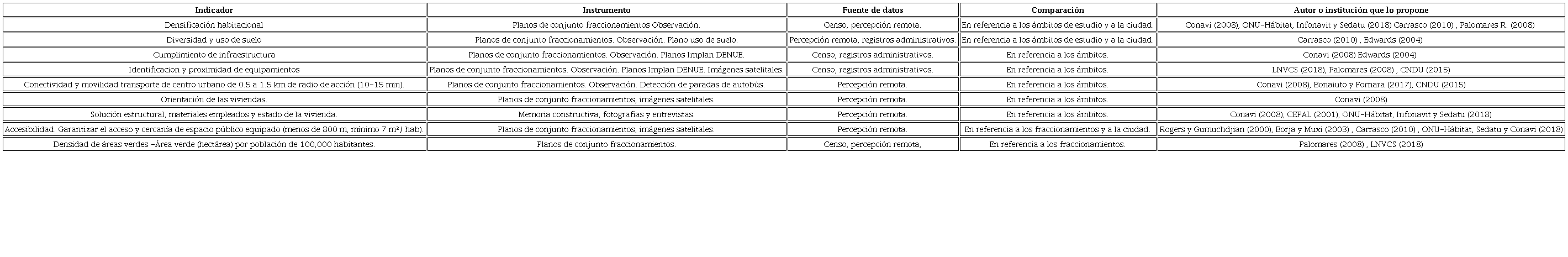 Listado de indicadores potenciales para el apartado descriptivo de dise&ntilde;o urbano y calidad ambiental; con su posible instrumento, revisi&oacute;n de fuentes, comparaci&oacute;n y autor que lo propone