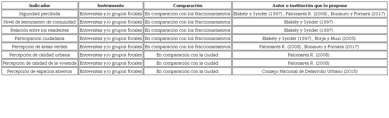 Metodolog&iacute;a para evaluar el bienestar social en relaci&oacute;n con el dise&ntilde;o urbano y calidad ambiental; con su posible instrumento, comparaci&oacute;n y autor que lo propone