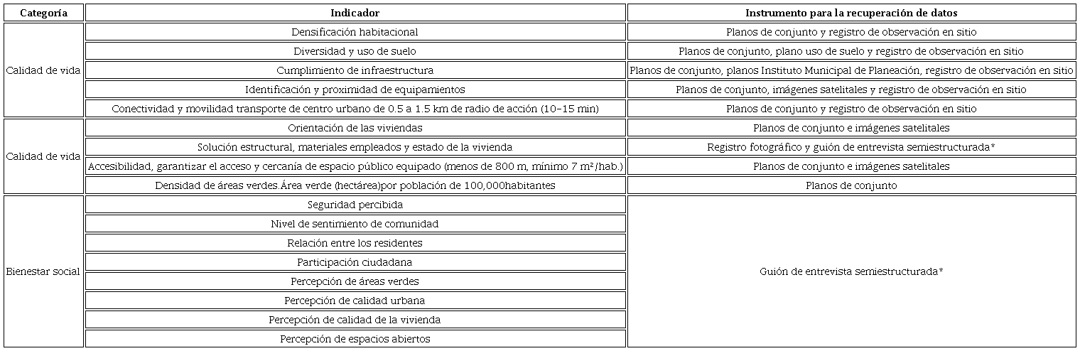 Categor&iacute;as de an&aacute;lisis, indicadores e instrumentos propuestos para evaluar calidad de vida Wy bienestar social en relaci&oacute;n con el dise&ntilde;o urbano