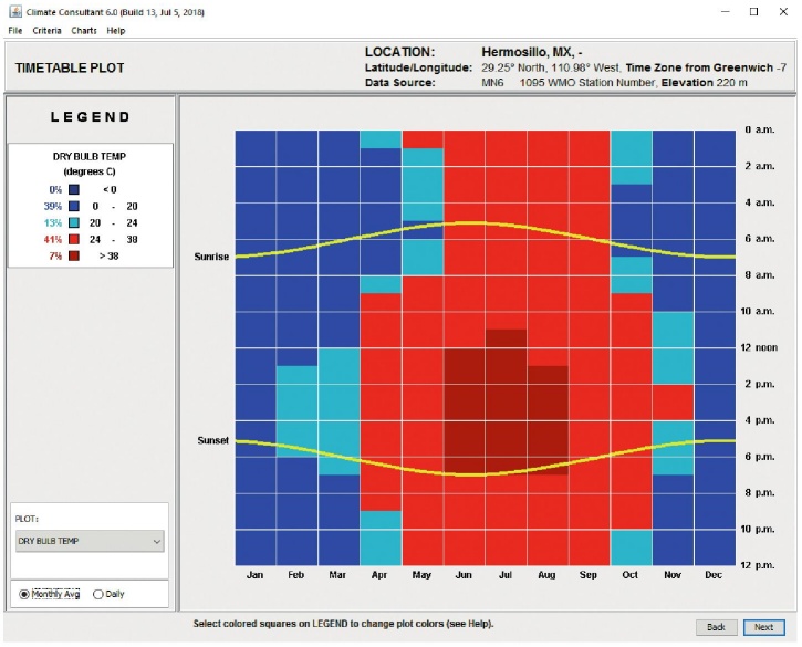 Matriz de temperaturas en Hermosillo, Sonora