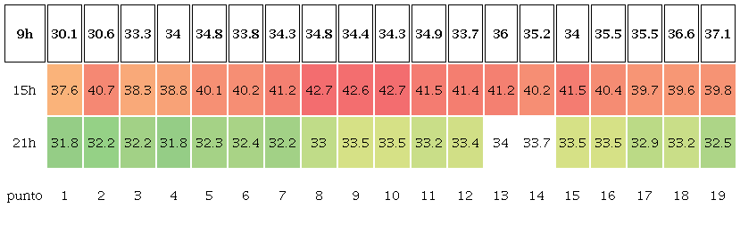 Temperatura del aire en transecto Solidaridad, periodo c&aacute;lido