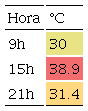 Temperatura del aire en transecto La Victoria (ER), periodo c&aacute;lido