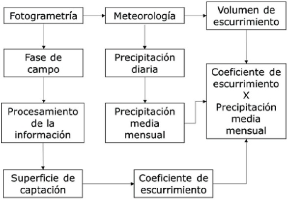 Metodología para determinar el volumen de escurrimiento para captación de agua de lluvia en agricultura urbana.