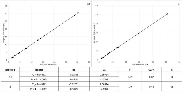 Comparación de las longitudes de las aristas de los edificios (A1 y 2) obtenidas manualmente y con el modelo digital de superficie.