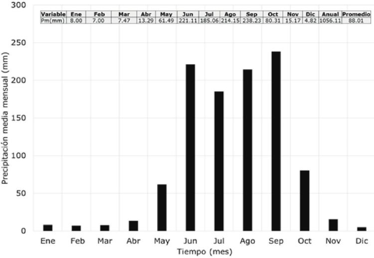 Precipitación media mensual en la estación meteorológica 17071-Progreso