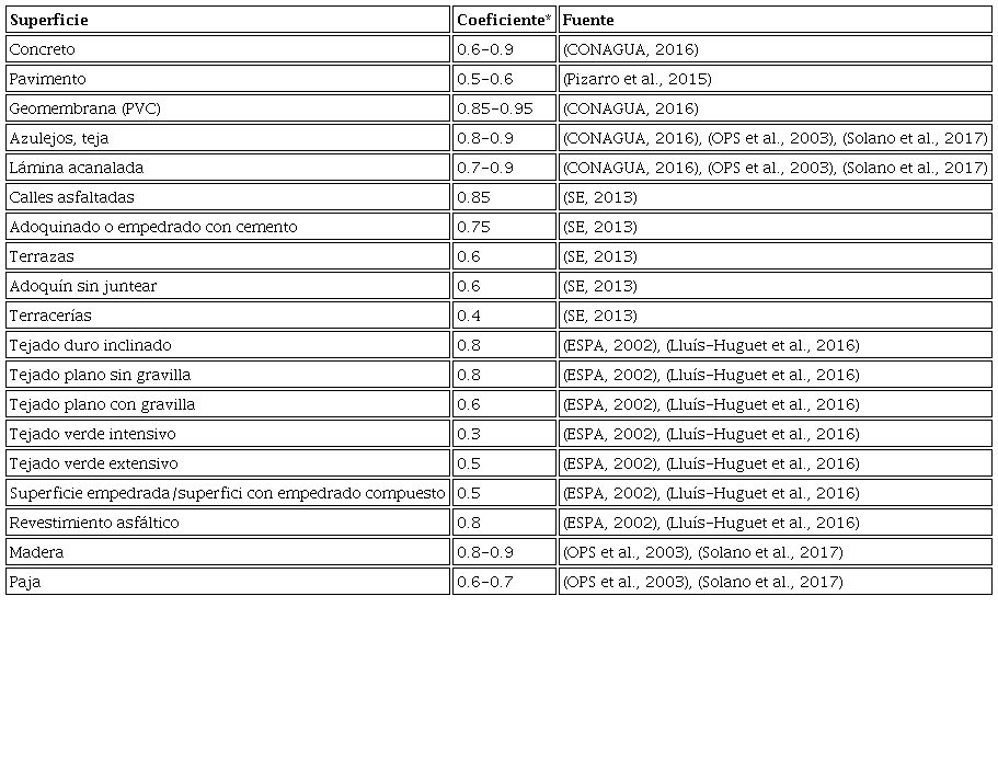 Coeficientes de escurrimiento para captación de agua de lluvia