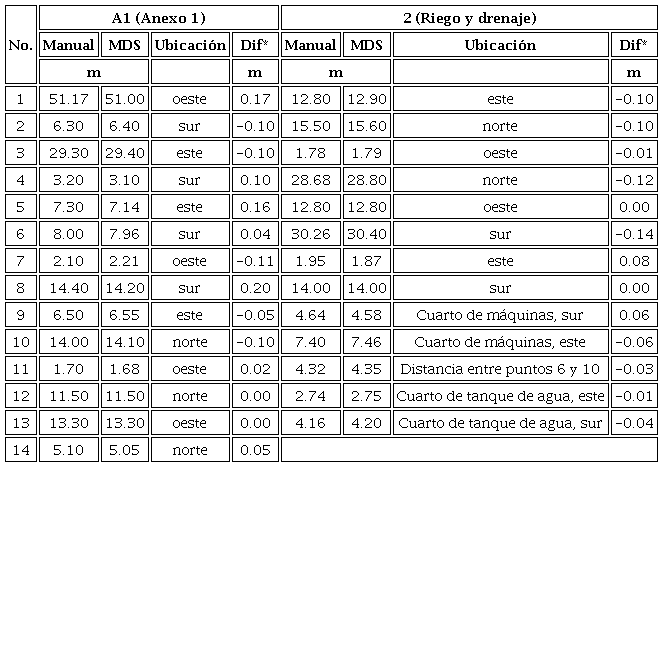 Longitudes de las aristas de las azoteas de dos edificios obtenidas con dos métodos.