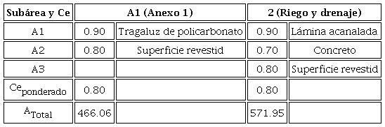 Coeficiente de escurrimiento asignado a cada subárea del techo de los edificios.