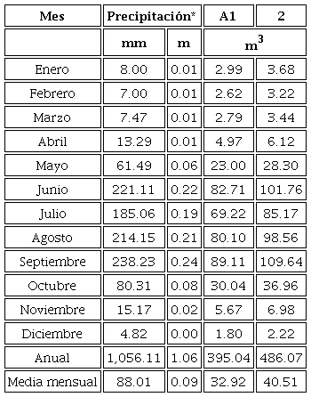 Precipitación y volumen mensual de agua cosechada en las áreas de captación de los edificios A1 (Anexo 1) y 2 (Riego y drenaje).