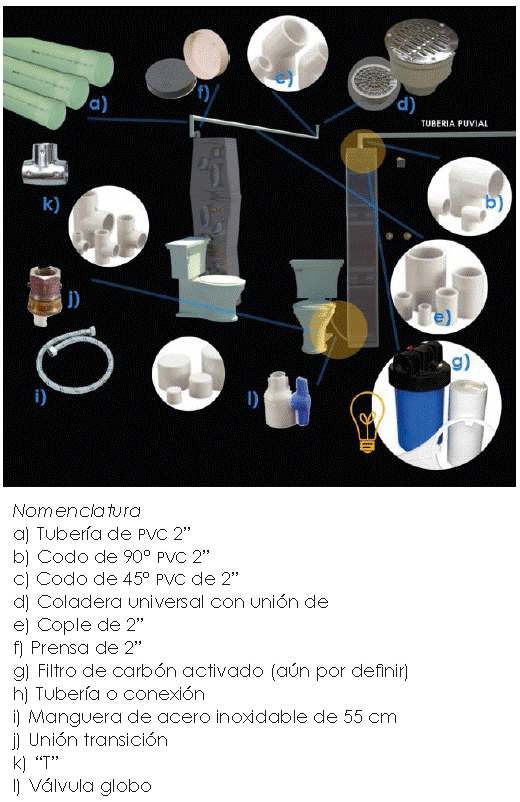 Esquema de piezas, conexiones y uniones del sistema
