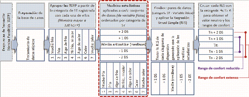 Diagrama general del procesamiento de datos a partir del m�todo MIST