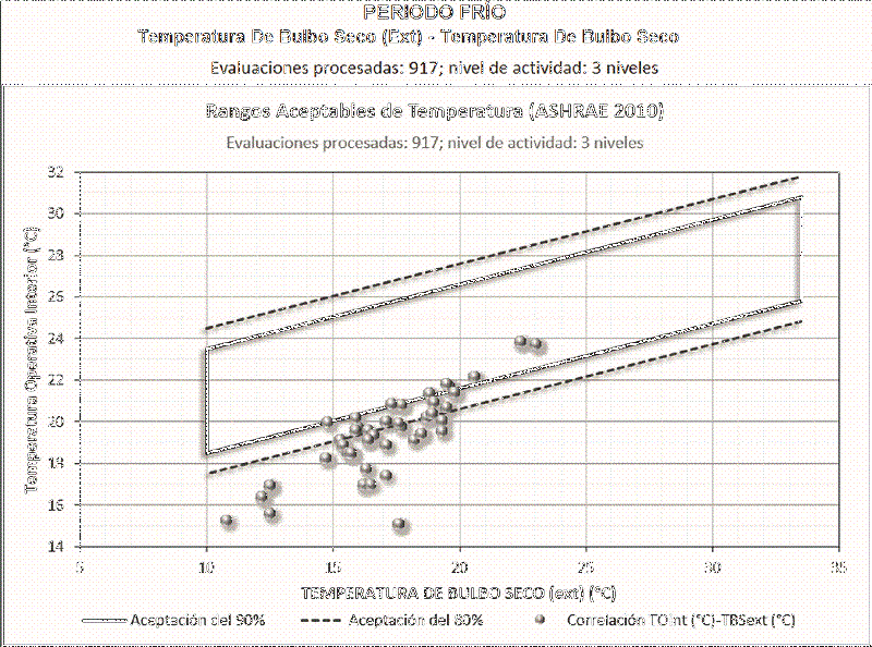 Ejemplo de trazado de datos con el m�todo gr�fico de ANSI/ASHRAE 55 (2017)