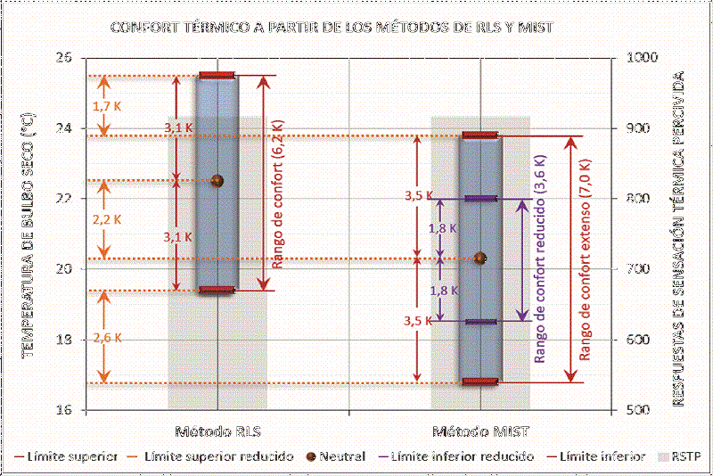 Comparativa del confort t�rmico estimado con los m�todos de RLS y MIST para el mismo caso de estudio
