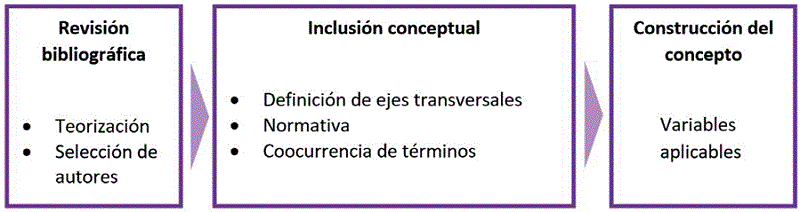 Metodolog�a para conceptualizaci�n de ciudades cuidadoras