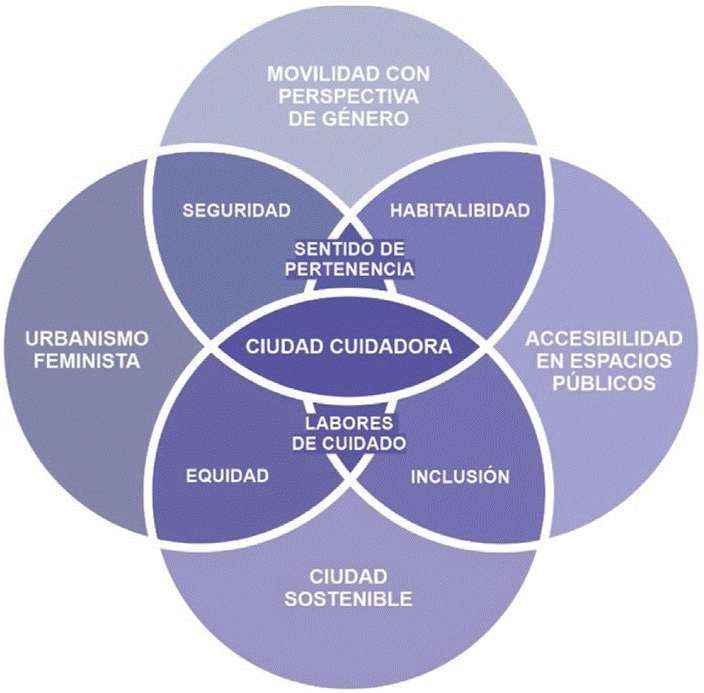 Esquema de relaci�n entre ejes transversales que construyen el modelo de ciudad cuidadora