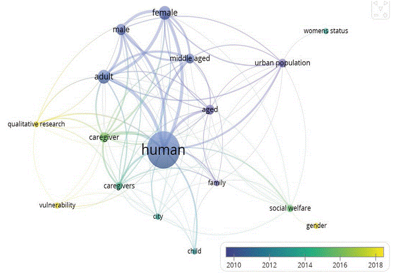 Esquema de visualizaci�n de red bibliom�trica por a�os en torno a ciudades cuidadoras, base de datos Scopus, software utilizado vosviewer