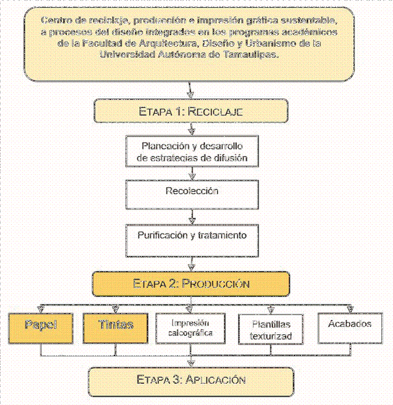 Diagrama de flujo Centro de Reciclaje