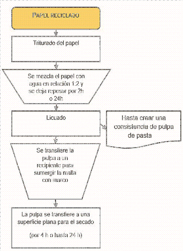 Proceso del Papel Reciclado