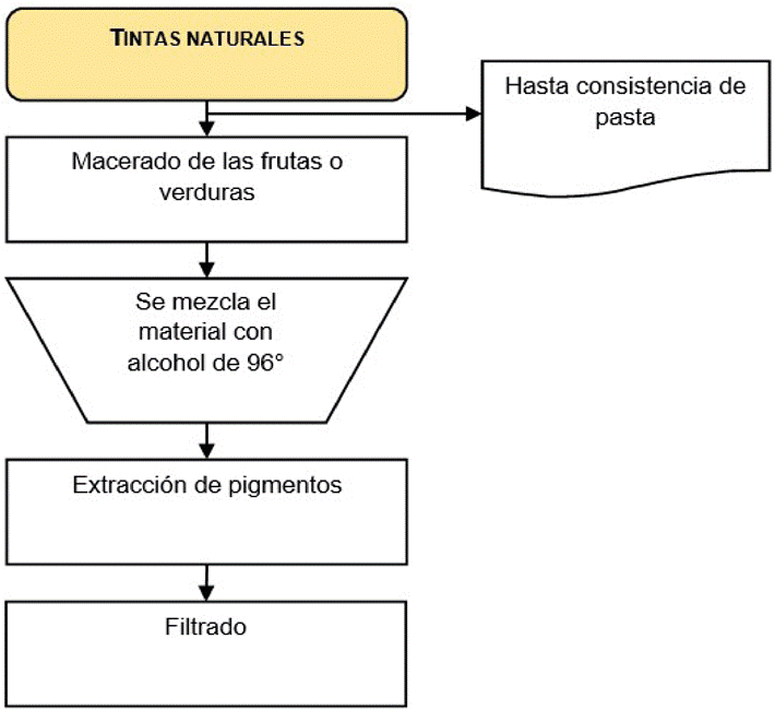 Proceso de las tintas naturales