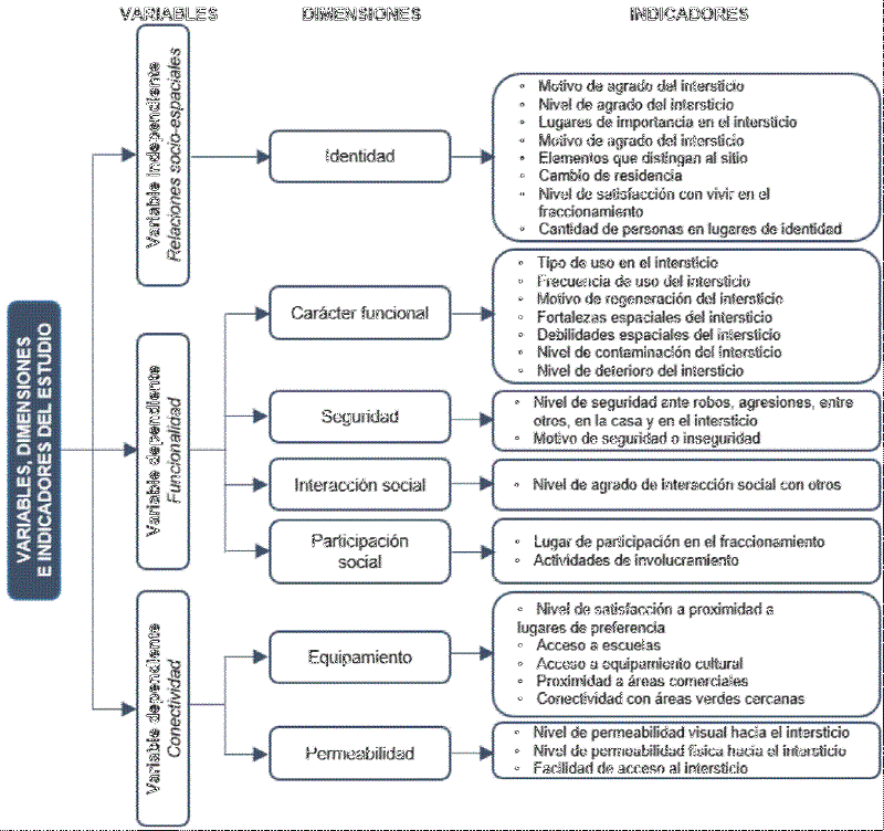 Variables, dimensiones e indicadores del estudio