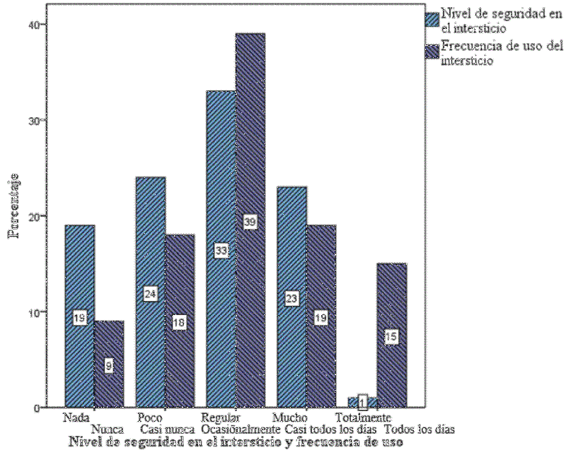 Frecuencia de uso y nivel de seguridad en los alrededores del fraccionamiento