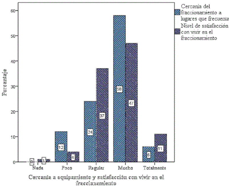 Nivel de satisfacci�n con la cercan�a del fraccionamiento a los lugares que frecuenta y de vivir en el sitio