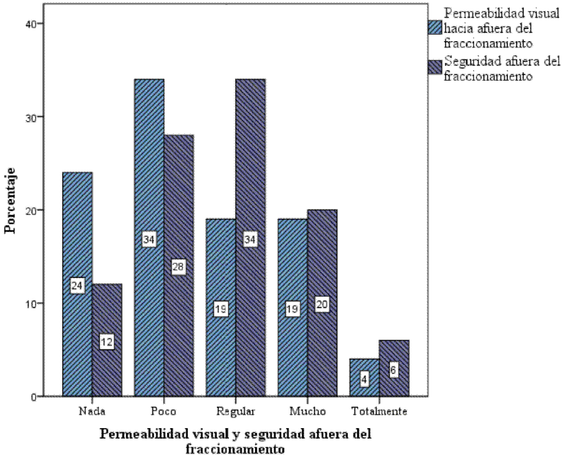 Permeabilidad visual de lo que ocurre afuera del fraccionamiento y nivel de seguridad afuera del intersticio