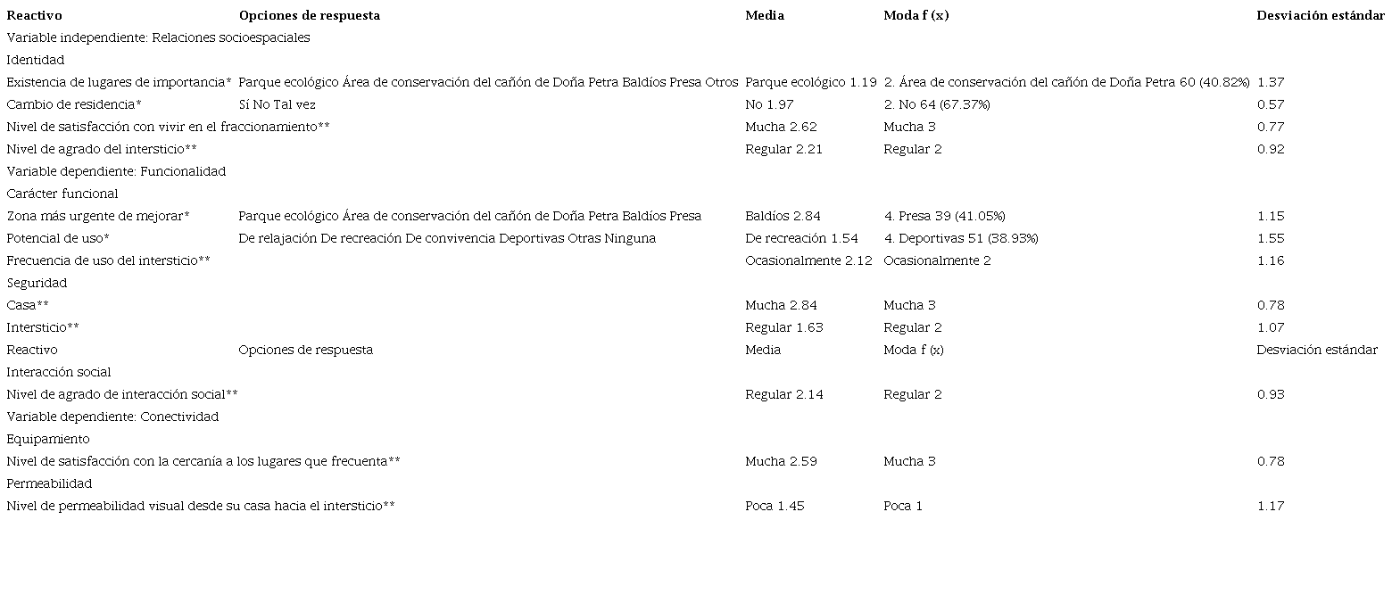 Descriptivos b�sicos de las variables: relaciones socioespaciales, funcionalidad y conectividad