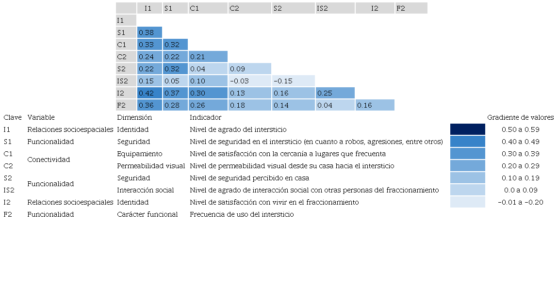 Matriz de correlaciones por coeficiente de Spearman