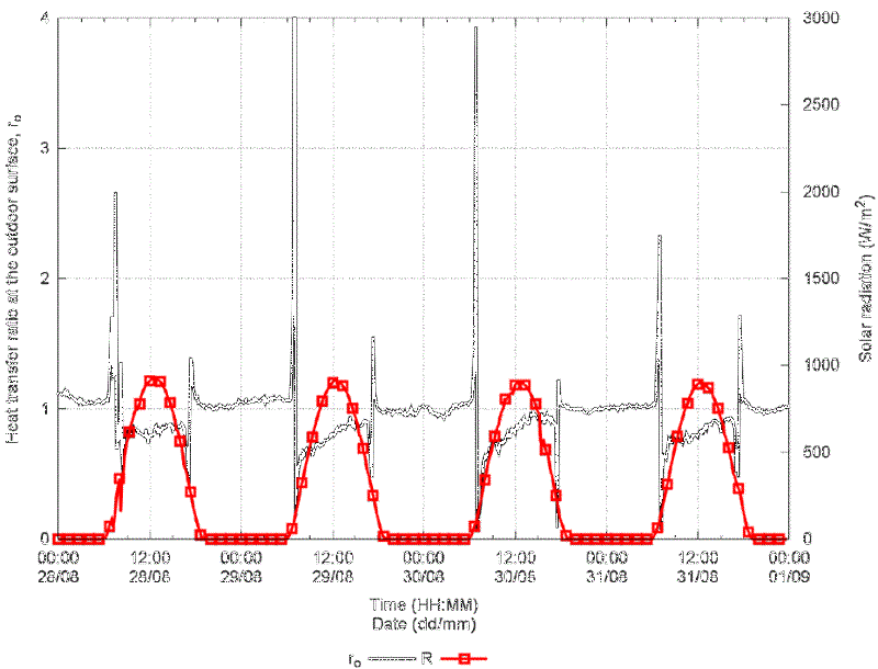 Ratio of the heat transferred through the in-cavity path (hollow part-H) to that transferred through the frame path (solid part-S) for the outdoor surface, ro, as a function of time. Horizontal solar radiation, R, is plotted as a reference