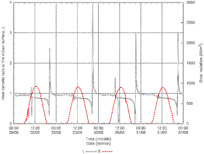 Ratio of the heat transferred through the in-cavity path (hollow part-H) to that transferred through the frame path (solid part-S) for the indoor surface, ri, as a function of time. Horizontal solar radiation, R, is plotted as reference