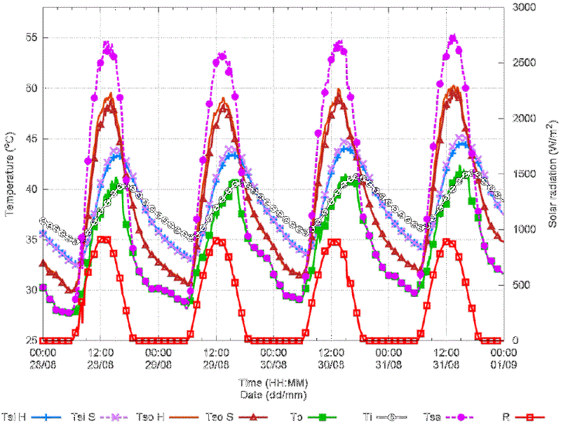 Surface temperatures on the indoor side (Tsi) and on the outdoor side (Tso) for hollow, H, and solid, S, parts of the block. Outdoor air temperature (To), indoor air temperature (Ti), sol-air temperature (Tsa), and horizontal solar radiation (R), as a function of civil time