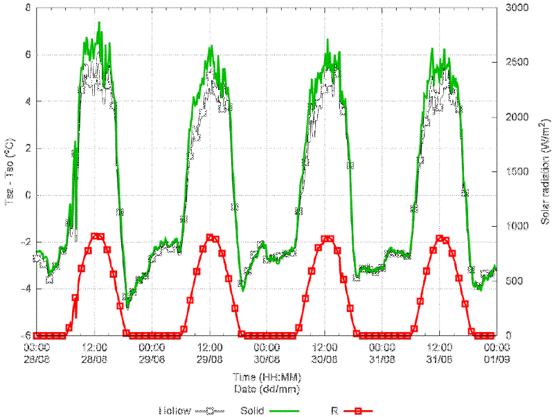Difference of the sol-air temperature and the outdoor surface temperature, Tsa-Tso, as a function of civil time. Horizontal solar radiation, R, is plotted as reference