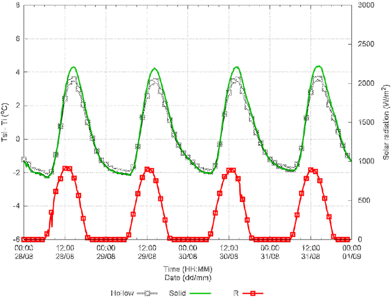 Difference of the indoor surface temperature and the indoor air temperature, Tsi-Ti, as a function of civil time. Horizontal solar radiation R is plotted as reference.