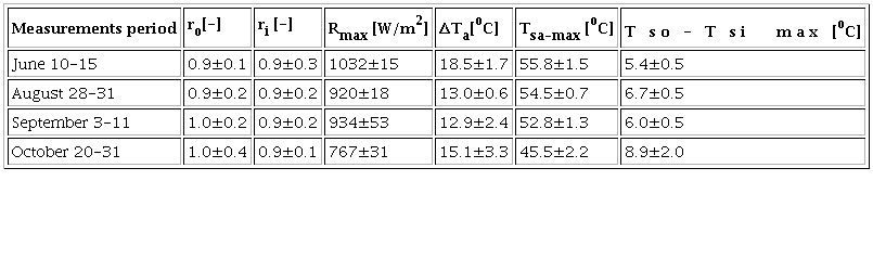 Averages and standard deviations of the ratio of the heat transferred through the in-cavity path to that transferred through the frame path for the outdoor surface, ro, and at the indoor surface, ri, of the daily horizontal solar radiation maximum, Rmax, of outdoor air temperature amplitude, ΔTa, of the sol-air temperature maxima, Tsa-max, and of the maximum difference between wall outdoor and indoor surfaces temperatures, Tso-Tsimax.