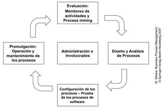 Ciclo de vida de los procesos de negocio