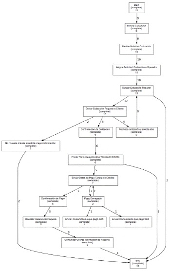 Modelo de proceso descubierto por el Genetic Miner