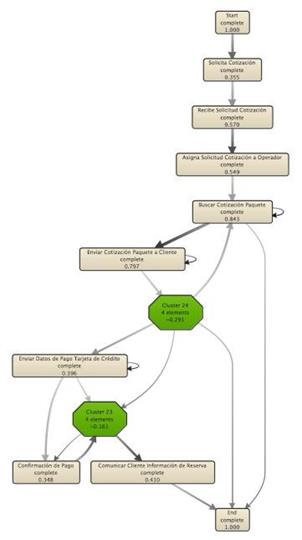 Modelo de proceso descubierto por el Fuzzy Miner