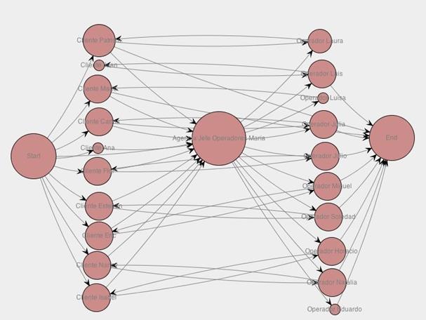 Diagrama generado por la m&eacute;trica Handover of work.