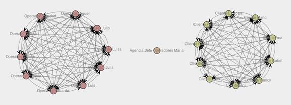 Diagrama generado por la m&eacute;trica Doing similar task.